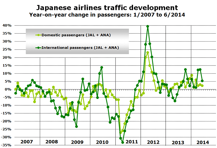 Chart: Japanese airlines traffic development - Year-on-year change in passengers: 1/2007 to 6/2014