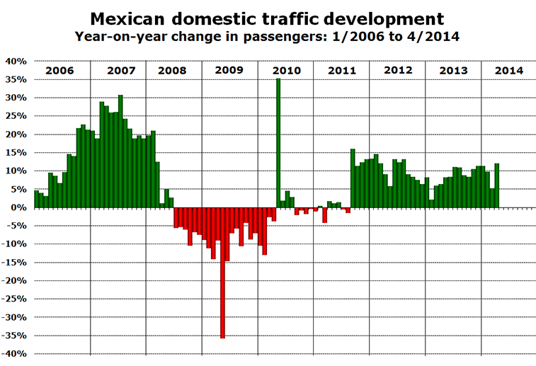 Chart: Mexican domestic traffic development Year-on-year change in passengers: 1/2006 to 4/2014