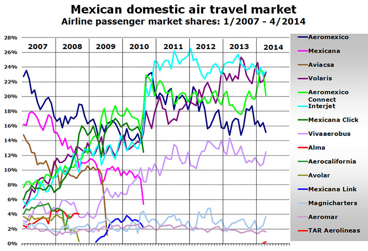 Chart: Mexican domestic air travel market Airline passenger market shares: 1/2007 - 4/2014
