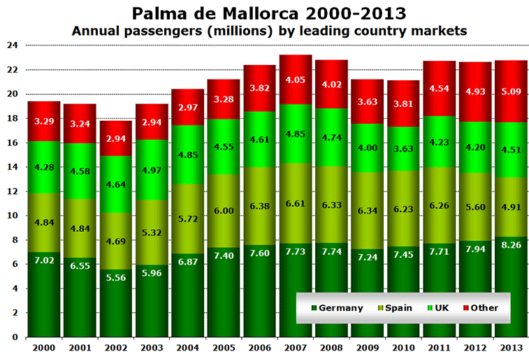Chart: Palma de Mallorca 2000-2013 - Annual passengers (millions) by leading country markets