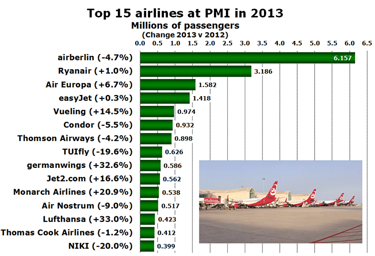 Chart: Top 15 airlines at PMI in 2013 - Millions of passengers  (Change 2013 v 2012)