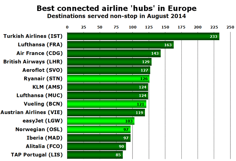 Chart: Best connected airline 'hubs' in Europe Destinations served non-stop in August 2014