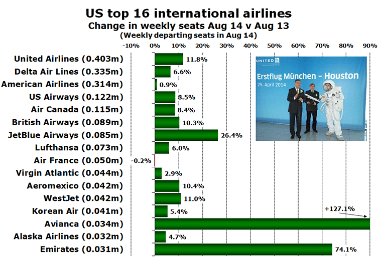 Chart: US top 16 international airlines - Change in weekly seats Aug 14 v Aug 13 (Weekly departing seats in Aug 14)