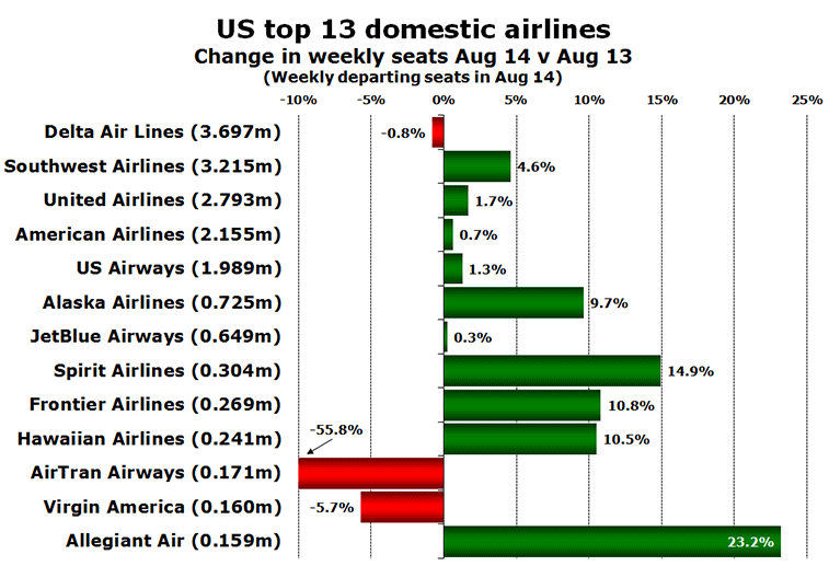 US top 13 domestic airlines - Change in weekly seats Aug 14 v Aug 13 (Weekly departing seats in Aug 14)