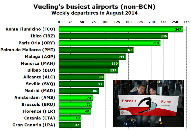 Chart: Vueling's busiest airports (non-BCN) Weekly departures in August 2014