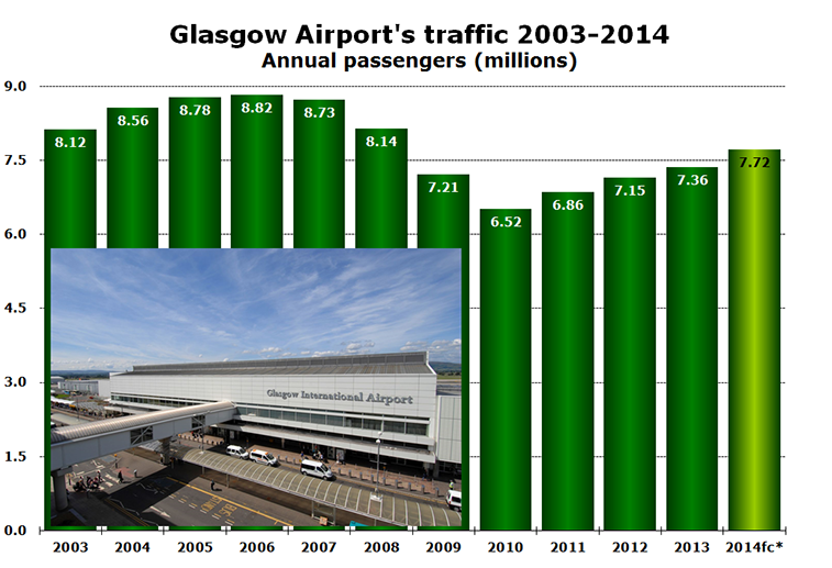 Chart - Glasgow Airport's traffic 2003-2014 Annual passengers (millions) 