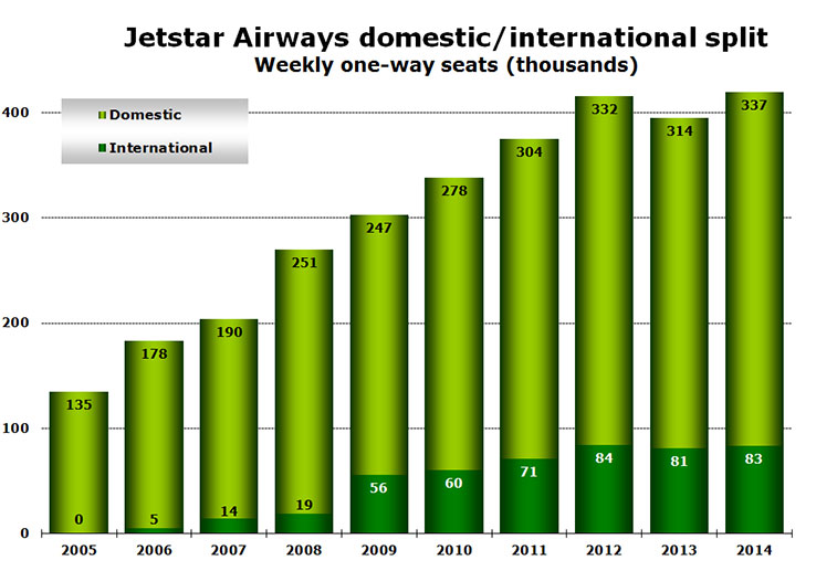Chart - Jetstar Airways domestic / international split