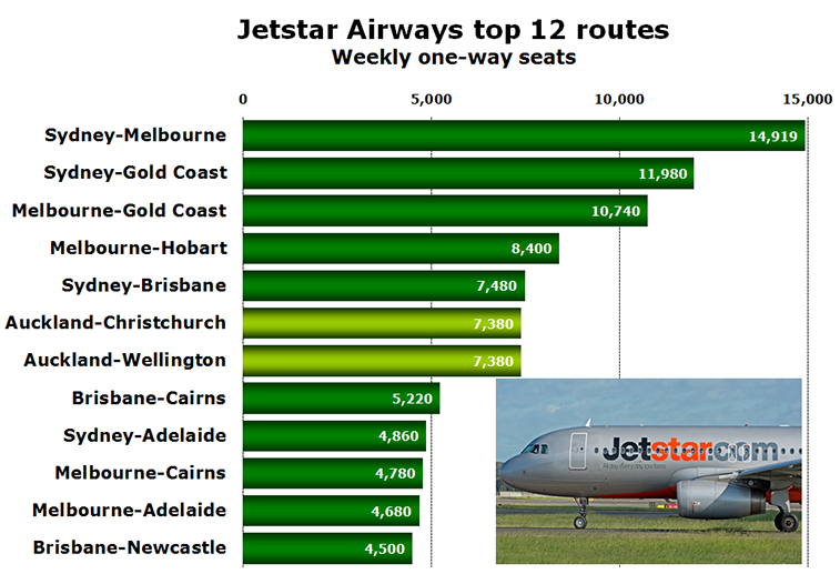 Chart - Jetstar Airways top 12 routes