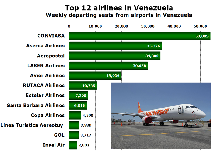 Chart - Top 12 airlines in Venezuela