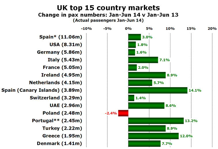 Chart - UK top 15 country markets