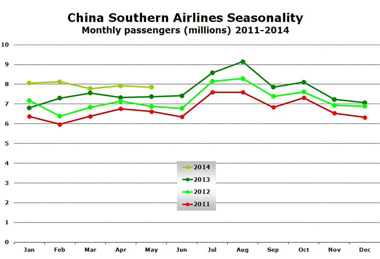 Chart: China Southern Airlines Seasonality Monthly passengers (millions) 2011-2014