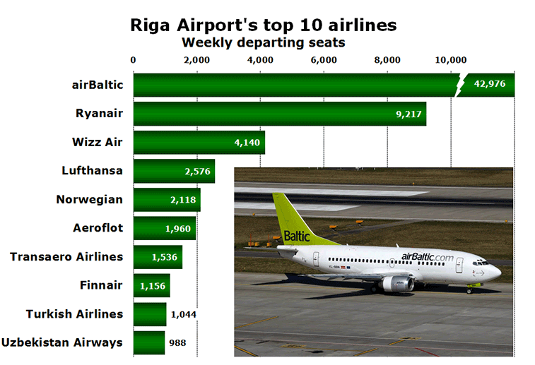 Chart: Riga Airport's top 10 airlines Weekly departing seats 