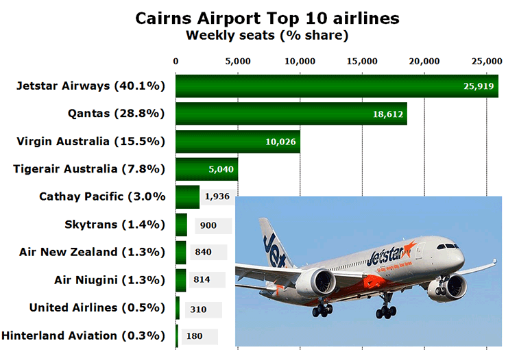 Chart: Cairns Airport Top 10 airlines Weekly seats (% share)