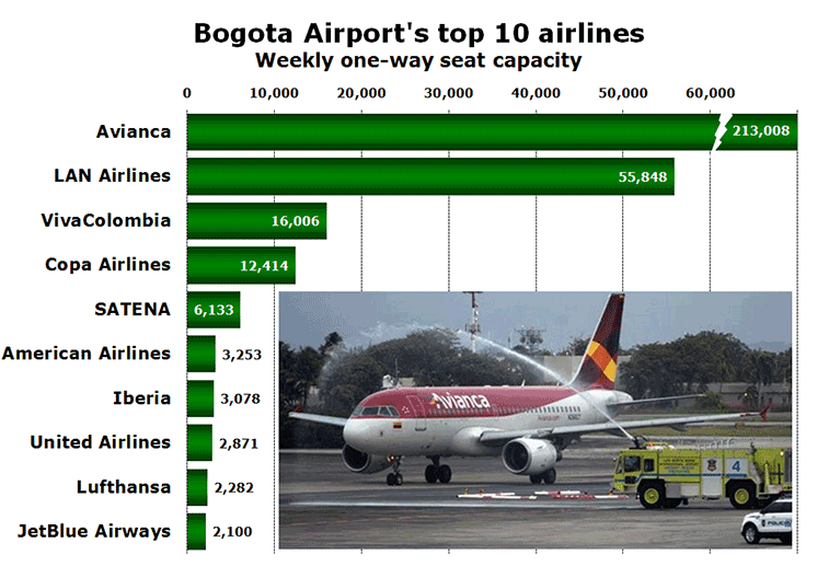 Chart - Bogota Airport's top 10 airlines Weekly one-way seat capacity