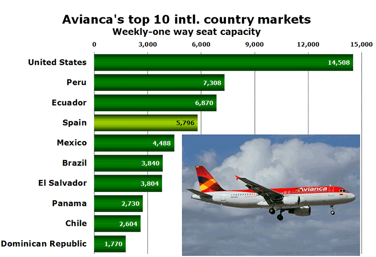 Chart - Avianca's top 10 intl. country markets Weekly-one way seat capacity