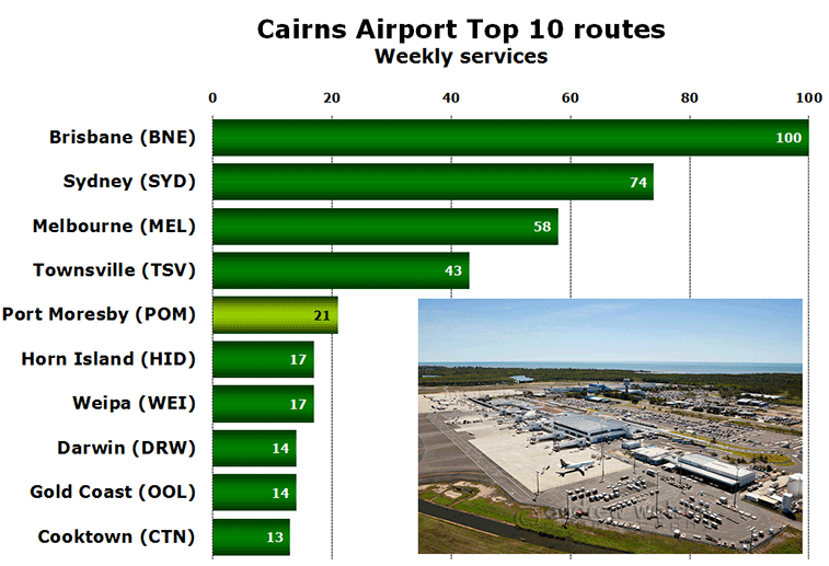Chart: Cairns Airport Top 10 routes Weekly services