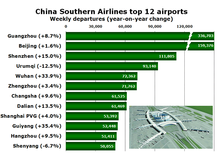 Chart: China Southern Airlines top 12 airports Weekly departures (year-on-year change)