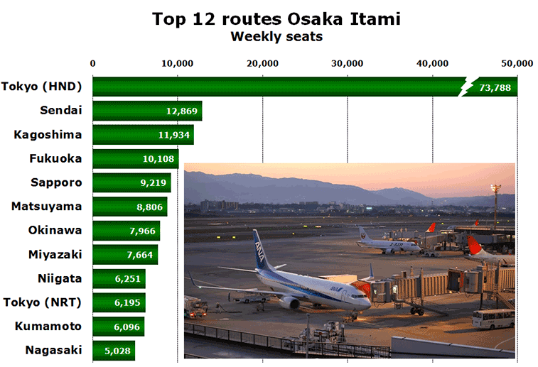 Chart - Top 12 routes Osaka Itami Weekly seats