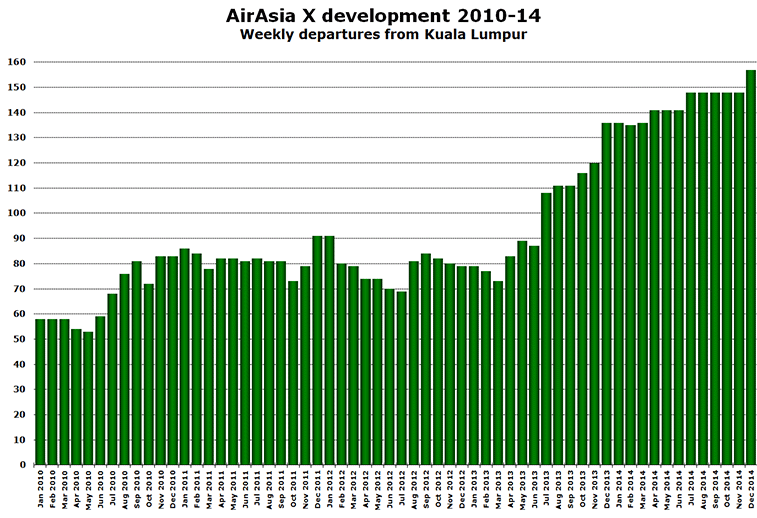 Chart - Air Asia X Development