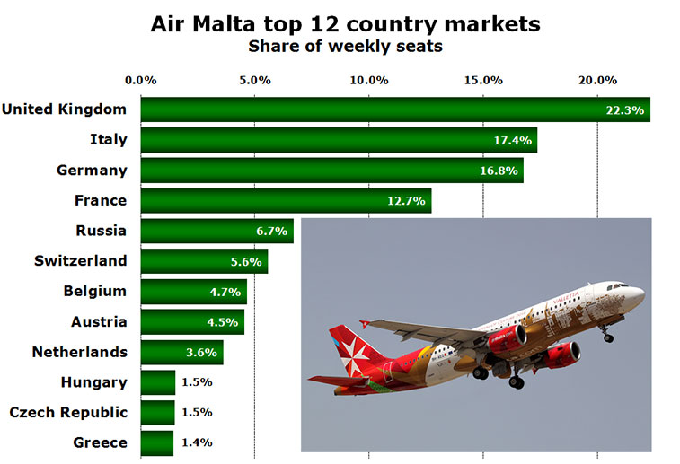 Chart - Air Malta top 12 country markets