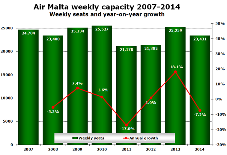 Air Malta weekly capacity 2007-2014