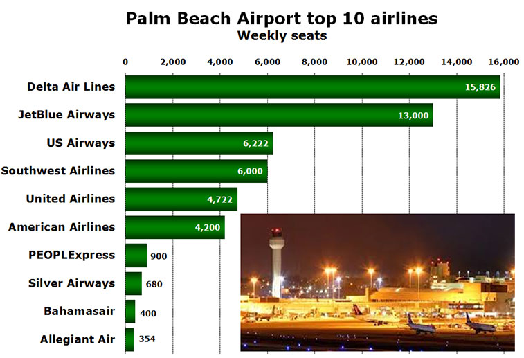 Chart Palm Beach Top Airlines