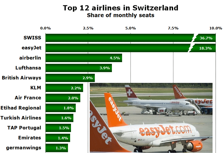 Top 12 airlines in Switzerland - Share of monthly seats