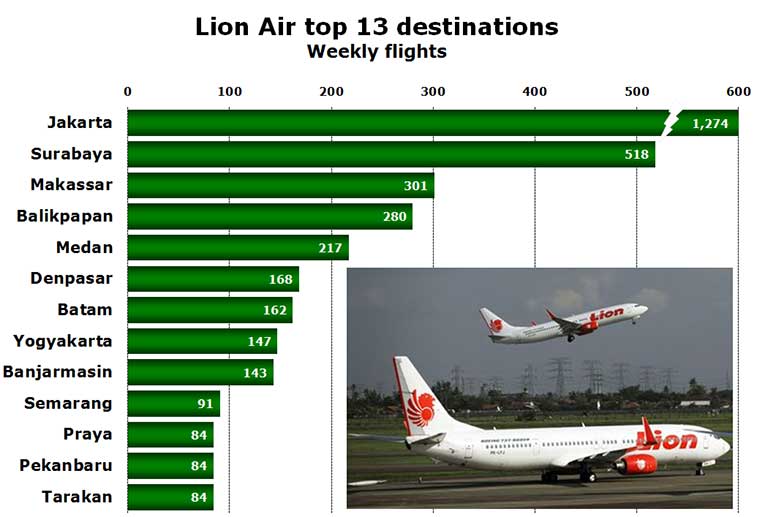 Chart - Lion Air top 13 destinations