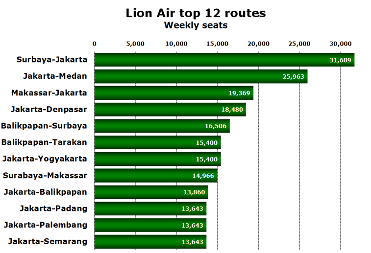 Chart - Lion Air top 12 routes