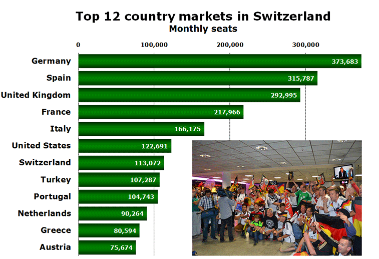 Top 12 country markets in Switzerland - Monthly seats
