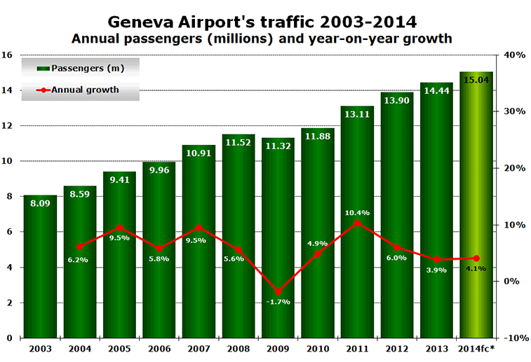 Chart - Geneva Airport's traffic 2003-2014 Annual passengers (millions) and year-on-year growth