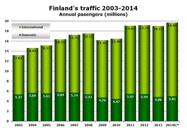 Chart- Finland's traffic 2003-2014 Annual pasengers (millions) 