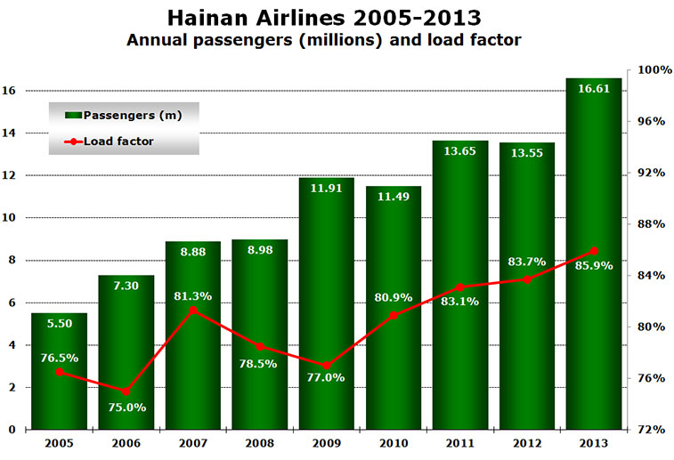 Chart - Hainan Airlines 2005-2013 Annual passengers (millions) and load factor