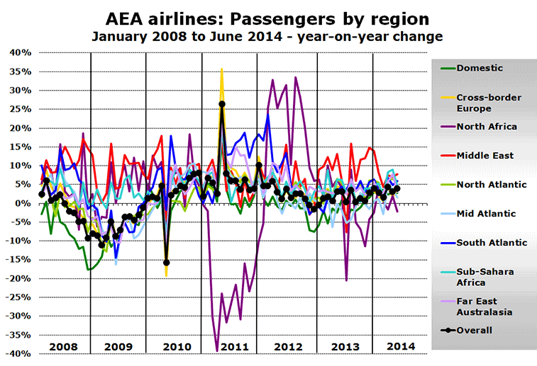 Chart - AEA airlines: Passengers by region January 2008 to June 2014 - year-on-year change