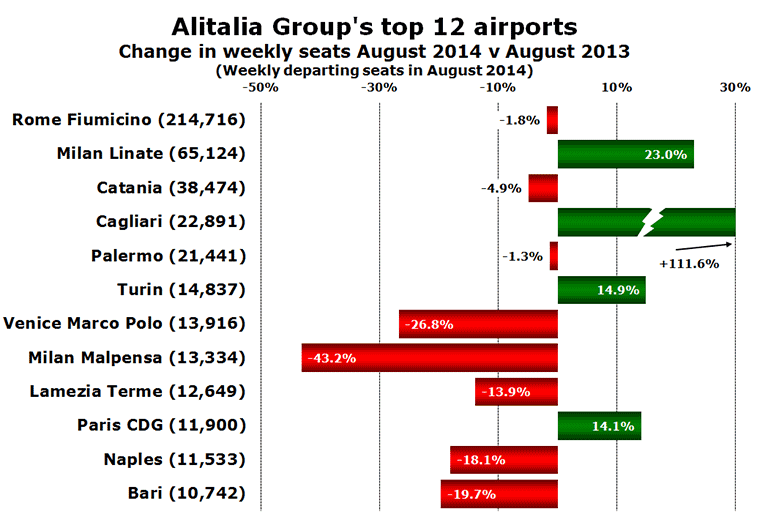 Chart - Alitalia Group's top 12 airports Change in weekly seats August 2014 v August 2013 (Weekly departing seats in August 2014)