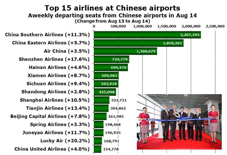 Chart - Top 15 airlines at Chinese airports Aweekly departing seats from Chinese airports in Aug 14 (Change from Aug 13 to Aug 14)