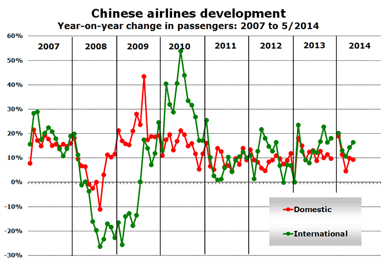 Chart -Chinese airlines development Year-on-year change in passengers: 2007 to 5/2014