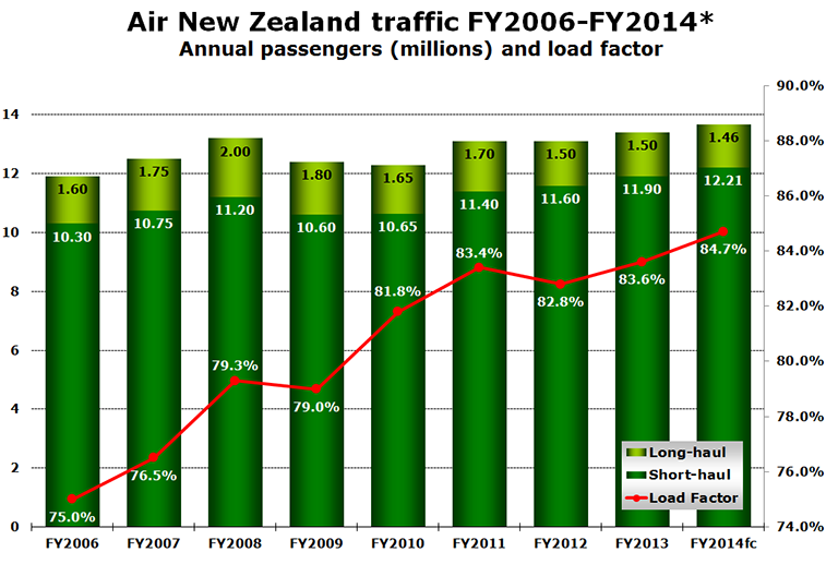 Chart - Air New Zealand traffic FY2006-FY2014* Annual passengers (millions) and load factor