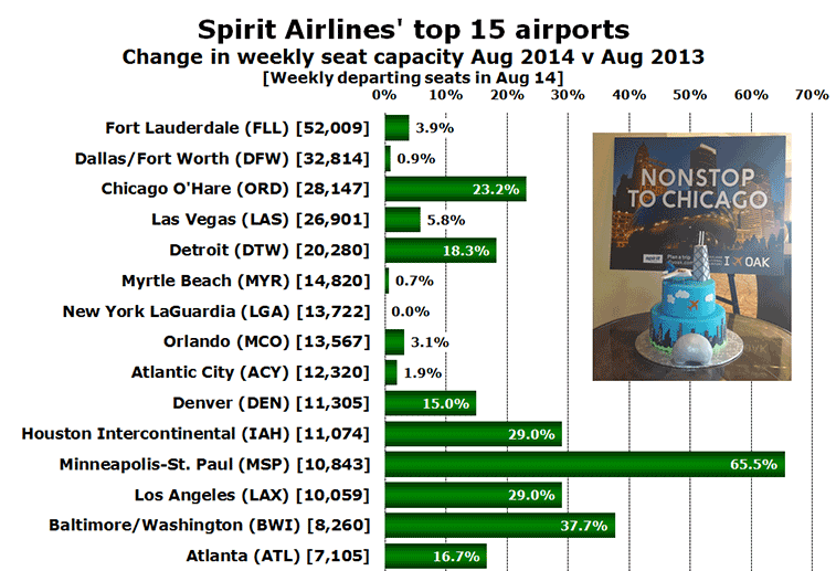 Chart - Spirit Airlines' top 15 airports Change in weekly seat capacity Aug 2014 v Aug 2013 [Weekly departing seats in Aug 14]