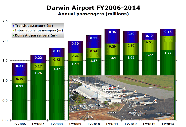 Chart - Darwin Airport FY2006-2014 Annual passengers (millions) 