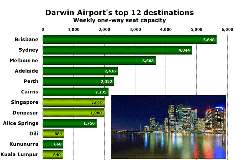 Chart - Darwin Airport's top 12 destinations Weekly one-way seat capacity