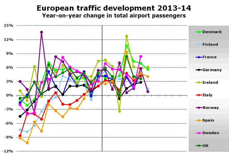 Chart - European traffic development 2013-14 Year-on-year change in total airport passengers