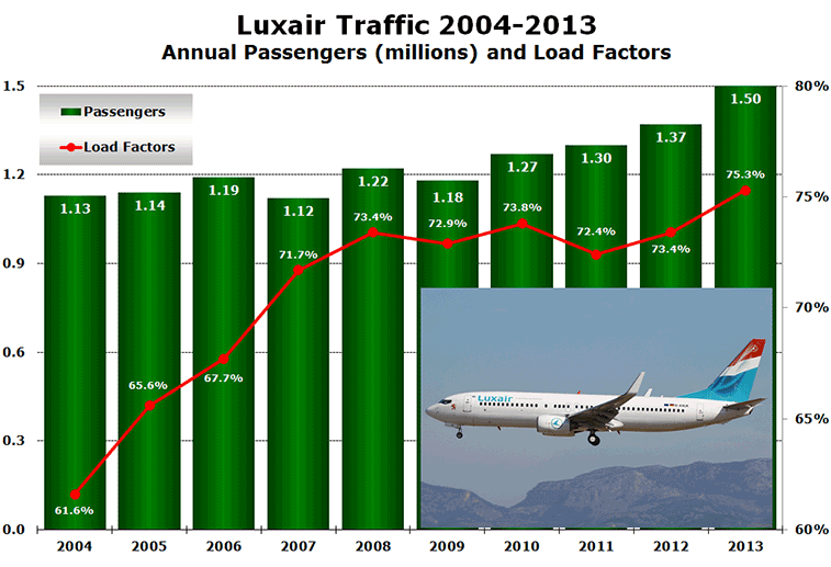 Chart - Luxair Traffic 2004-2013 Annual Passengers (millions) and Load Factors