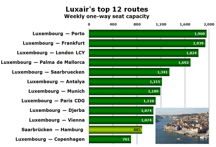 Chart - Luxair's top 12 routes Weekly one-way seat capacity