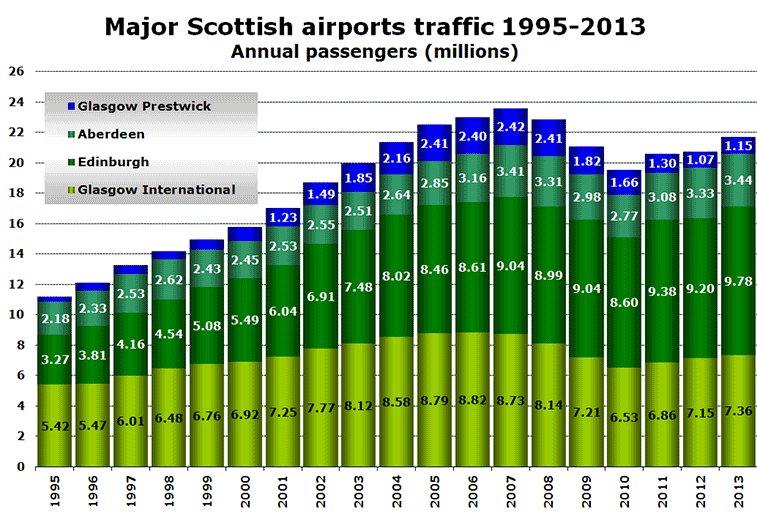 Chart -Major Scottish airports traffic 1995-2013 Annual passengers (millions)