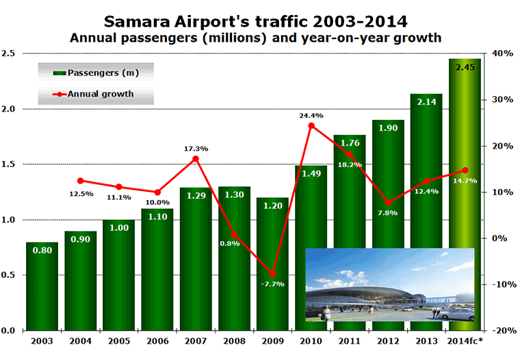 Chart - Samara Airport's traffic 2003-2014 Annual passengers (millions) and year-on-year growth