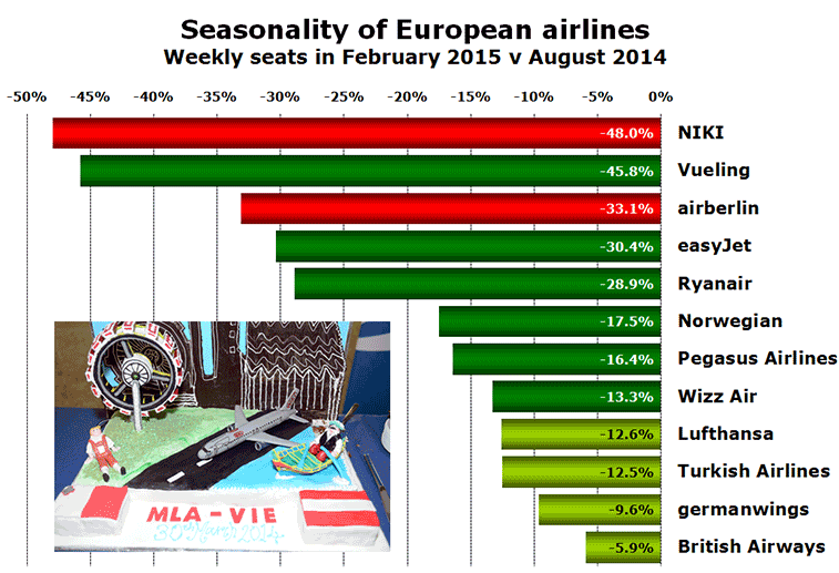Chart - Seasonality of European airlines Weekly seats in February 2015 v August 2014