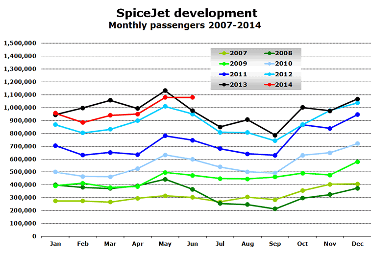 Chart-SpiceJet-development