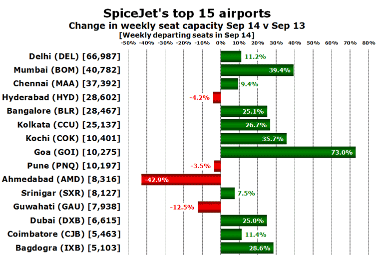 Chart - SpiceJet's top 15 airports Change in weekly seat capacity Sep 14 v Sep 13 [Weekly departing seats in Sep 14]