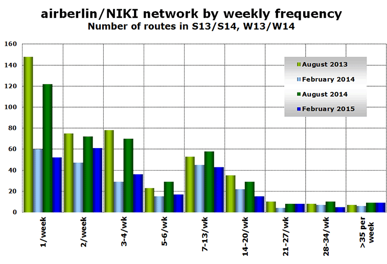 Chart- airberlin/NIKI network by weekly frequency Number of routes in S13/S14, W13/W14